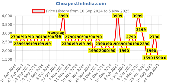 tatacliq.com Aldo Black Solid Card Holder aldo Price History Graph from 18 Sep 2024 to 4 Nov 2025
