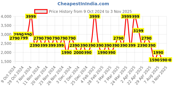 tatacliq.com Aldo Black Solid Card Holder aldo Price History Graph from 9 Oct 2024 to 2 Nov 2025