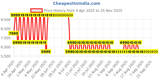 tatacliq.com ALDO Black Solid Large Cross Body Bag aldo Price History Graph from 4 Apr 2025 to 25 Nov 2025