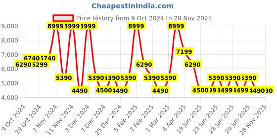 tatacliq.com Aldo Black Solid Large Satchel Handbag aldo Price History Graph from 9 Oct 2024 to 28 Nov 2025