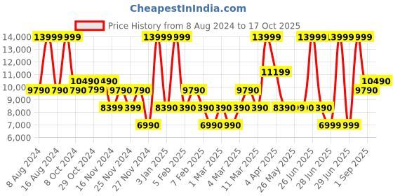 tatacliq.com Aldo Black Solid Large Shoulder Handbag aldo Price History Graph from 8 Aug 2024 to 17 Oct 2025