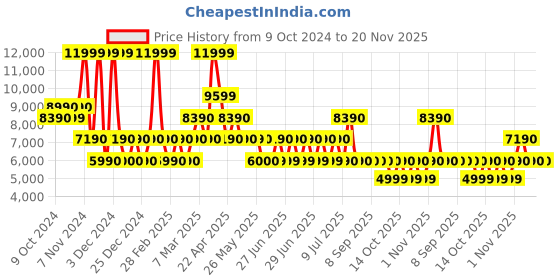 tatacliq.com Aldo Black Solid Large Tote Handbag aldo Price History Graph from 9 Oct 2024 to 19 Nov 2025