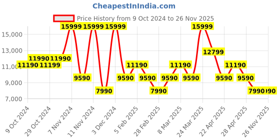 tatacliq.com Aldo Black Solid Large Tote Handbag aldo Price History Graph from 9 Oct 2024 to 25 Nov 2025