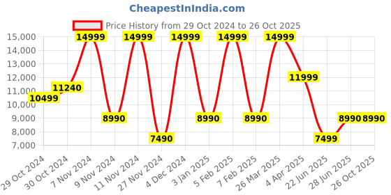 tatacliq.com Aldo Black Solid Large Tote Handbag aldo Price History Graph from 29 Oct 2024 to 26 Oct 2025