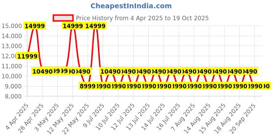 tatacliq.com ALDO Black Solid Large Tote Handbag aldo Price History Graph from 4 Apr 2025 to 18 Oct 2025