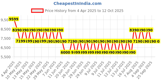 tatacliq.com ALDO Black Solid Large Tote Handbag with Pouch aldo Price History Graph from 4 Apr 2025 to 11 Oct 2025