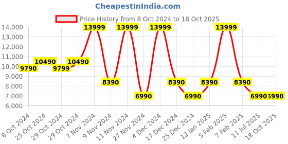 tatacliq.com Aldo Black Solid Medium Backpack aldo Price History Graph from 8 Oct 2024 to 17 Oct 2025