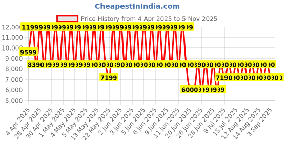 tatacliq.com ALDO Black Solid Medium Cross Body Bag aldo Price History Graph from 4 Apr 2025 to 5 Nov 2025