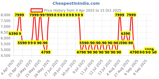 tatacliq.com ALDO Black Solid Medium Cross Body Bag aldo Price History Graph from 4 Apr 2025 to 15 Oct 2025