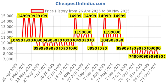 tatacliq.com ALDO Black Solid Medium Cross Body Bag aldo Price History Graph from 26 Apr 2025 to 30 Nov 2025