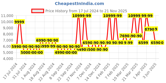 tatacliq.com Aldo Black Solid Medium Handbag aldo Price History Graph from 17 Jul 2024 to 21 Nov 2025