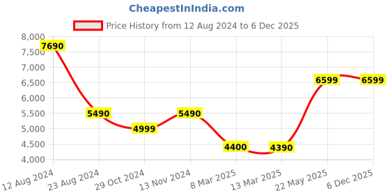 tatacliq.com Aldo Black Solid Medium Handbag aldo Price History Graph from 12 Aug 2024 to 5 Dec 2025