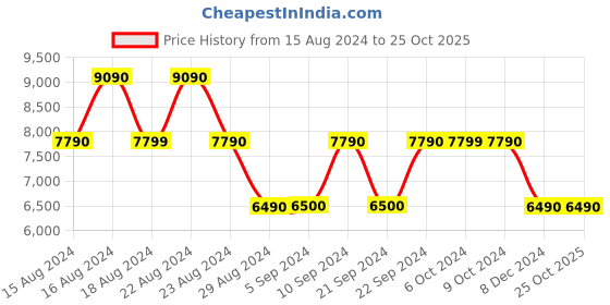 tatacliq.com Aldo Black Solid Medium Handbag aldo Price History Graph from 15 Aug 2024 to 25 Oct 2025