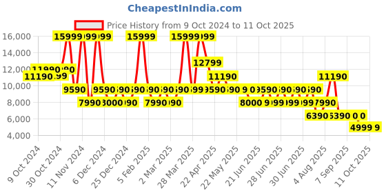 tatacliq.com Aldo Black Solid Medium Handbag aldo Price History Graph from 9 Oct 2024 to 11 Oct 2025