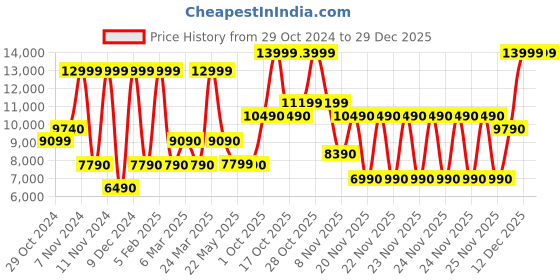 tatacliq.com Aldo Black Solid Medium Handbag aldo Price History Graph from 29 Oct 2024 to 28 Dec 2025