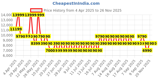 tatacliq.com ALDO Black Solid Medium Satchel Handbag aldo Price History Graph from 4 Apr 2025 to 24 Nov 2025