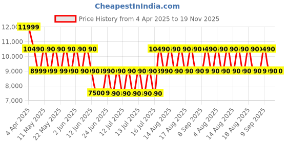 tatacliq.com ALDO Black Solid Medium Satchel Handbag aldo Price History Graph from 4 Apr 2025 to 19 Nov 2025