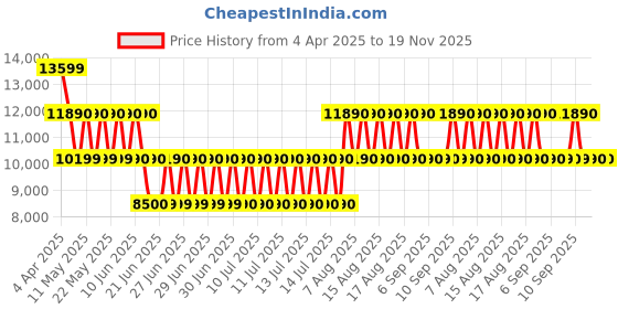 tatacliq.com ALDO Black Solid Medium Satchel Handbag aldo Price History Graph from 4 Apr 2025 to 18 Nov 2025
