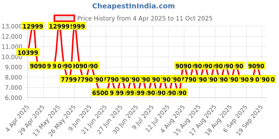 tatacliq.com ALDO Black Solid Medium Satchel Handbag with Pouch aldo Price History Graph from 4 Apr 2025 to 11 Oct 2025