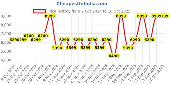 tatacliq.com Aldo Black Solid Medium Shoulder Handbag aldo Price History Graph from 9 Oct 2024 to 15 Oct 2025