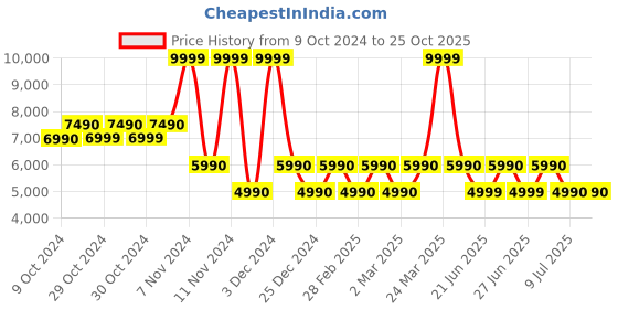 tatacliq.com Aldo Black Solid Medium Shoulder Handbag aldo Price History Graph from 9 Oct 2024 to 25 Oct 2025