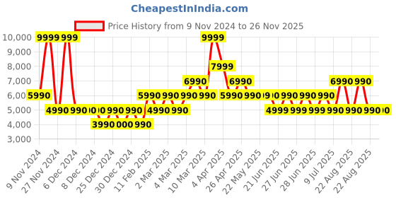 tatacliq.com Aldo Black Solid Medium Shoulder Handbag aldo Price History Graph from 9 Nov 2024 to 25 Nov 2025