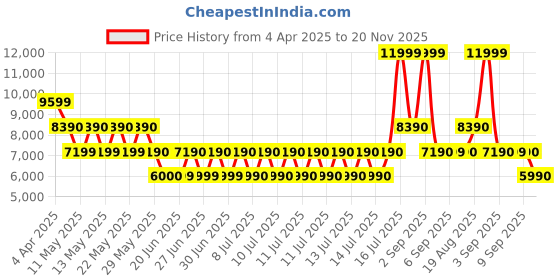tatacliq.com ALDO Black Solid Medium Shoulder Handbag aldo Price History Graph from 4 Apr 2025 to 19 Nov 2025