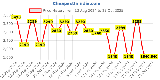 tatacliq.com Aldo Black Solid Medium Sling Handbag aldo Price History Graph from 12 Aug 2024 to 25 Oct 2025