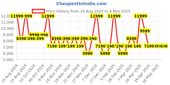 tatacliq.com Aldo Black Solid Medium Sling Handbag aldo Price History Graph from 14 Aug 2024 to 8 Nov 2025