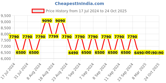 tatacliq.com Aldo Black Solid Medium Tote Handbag aldo Price History Graph from 17 Jul 2024 to 24 Oct 2025