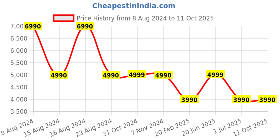 tatacliq.com Aldo Black Solid Medium Tote Handbag aldo Price History Graph from 8 Aug 2024 to 10 Oct 2025