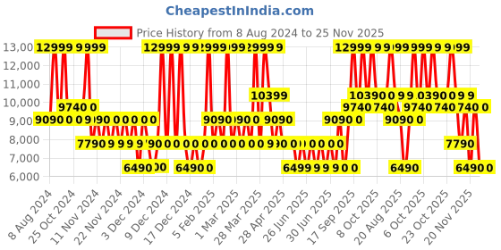 tatacliq.com Aldo Black Solid Medium Tote Handbag aldo Price History Graph from 8 Aug 2024 to 24 Nov 2025