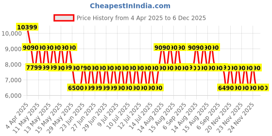 tatacliq.com ALDO Black Solid Medium Tote Handbag with Pouch aldo Price History Graph from 4 Apr 2025 to 5 Dec 2025
