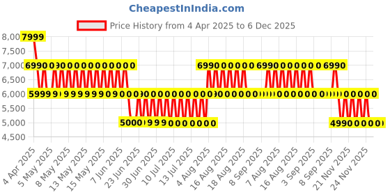 tatacliq.com ALDO Black Solid Small Cross Body Bag aldo Price History Graph from 4 Apr 2025 to 6 Dec 2025