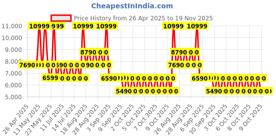 tatacliq.com ALDO Black Solid Small Cross Body Bag aldo Price History Graph from 26 Apr 2025 to 18 Nov 2025