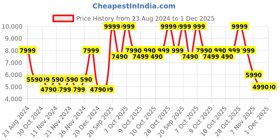 tatacliq.com Aldo Black Solid Small Handbag aldo Price History Graph from 23 Aug 2024 to 30 Nov 2025