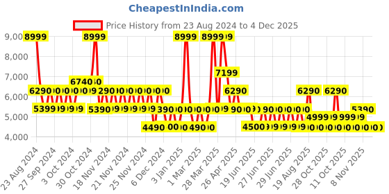 tatacliq.com Aldo Black Solid Small Handbag aldo Price History Graph from 23 Aug 2024 to 4 Dec 2025