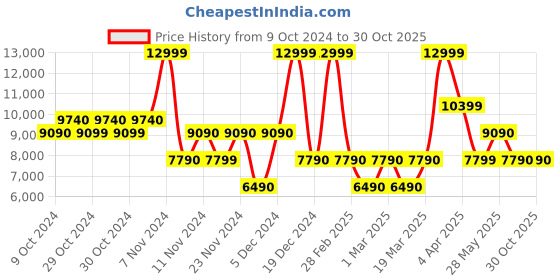 tatacliq.com Aldo Black Solid Small Handbag aldo Price History Graph from 9 Oct 2024 to 29 Oct 2025