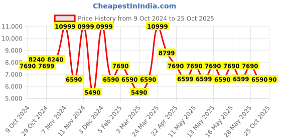 tatacliq.com Aldo Black Solid Small Handbag aldo Price History Graph from 9 Oct 2024 to 25 Oct 2025