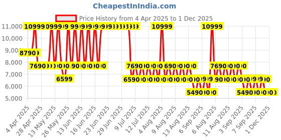 tatacliq.com ALDO Black Solid Small Handbag aldo Price History Graph from 4 Apr 2025 to 30 Nov 2025