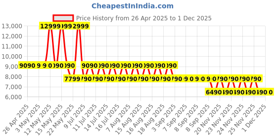 tatacliq.com ALDO Black Solid Small Handbag aldo Price History Graph from 26 Apr 2025 to 30 Nov 2025