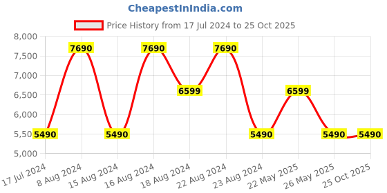 tatacliq.com Aldo Black Solid Small Satchel Handbag aldo Price History Graph from 17 Jul 2024 to 25 Oct 2025