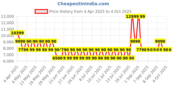 tatacliq.com ALDO Black Solid Small Satchel Handbag aldo Price History Graph from 4 Apr 2025 to 4 Oct 2025
