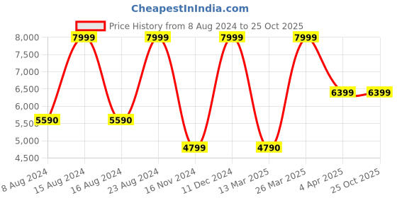 tatacliq.com Aldo Black Solid Small Shoulder Handbag aldo Price History Graph from 8 Aug 2024 to 25 Oct 2025