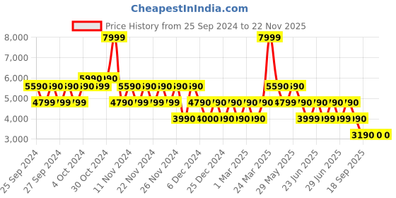 tatacliq.com Aldo Black Solid Small Shoulder Handbag aldo Price History Graph from 25 Sep 2024 to 22 Nov 2025