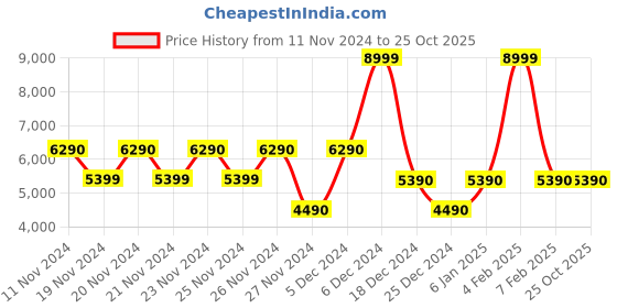 tatacliq.com Aldo Black Solid Small Shoulder Handbag aldo Price History Graph from 11 Nov 2024 to 24 Oct 2025