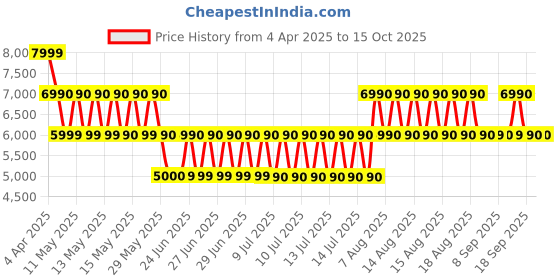 tatacliq.com ALDO Black Solid Small Shoulder Handbag aldo Price History Graph from 4 Apr 2025 to 15 Oct 2025