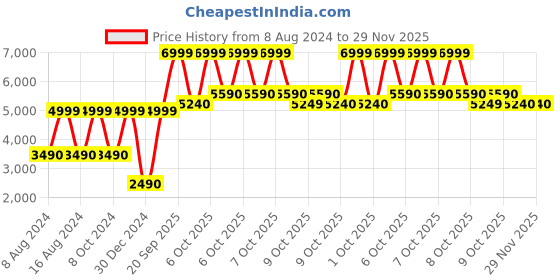 tatacliq.com Aldo Black Solid Small Sling Handbag aldo Price History Graph from 8 Aug 2024 to 29 Nov 2025