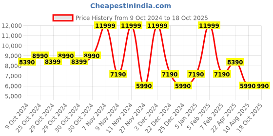tatacliq.com Aldo Black Solid Small Sling Handbag aldo Price History Graph from 9 Oct 2024 to 18 Oct 2025