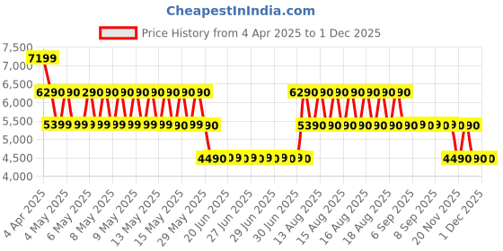 tatacliq.com ALDO Black Solid Small Sling Handbag aldo Price History Graph from 4 Apr 2025 to 29 Nov 2025